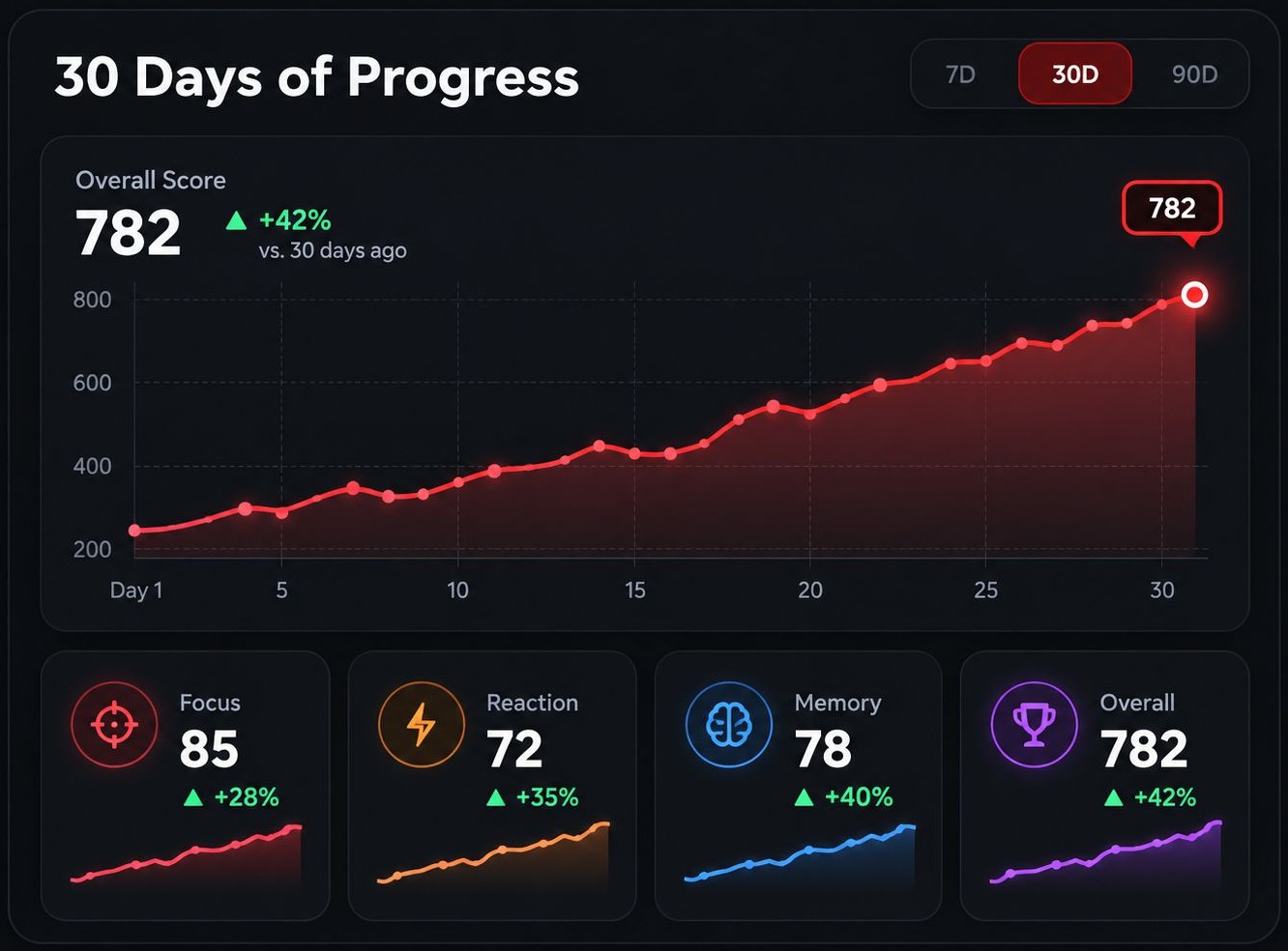 RaxUp Athletes 30 Days of Progress screen: overall score rising to 782, up 42% versus 30 days ago, with trend tiles for Focus 85, Reaction 72, Memory 78 and Overall 782