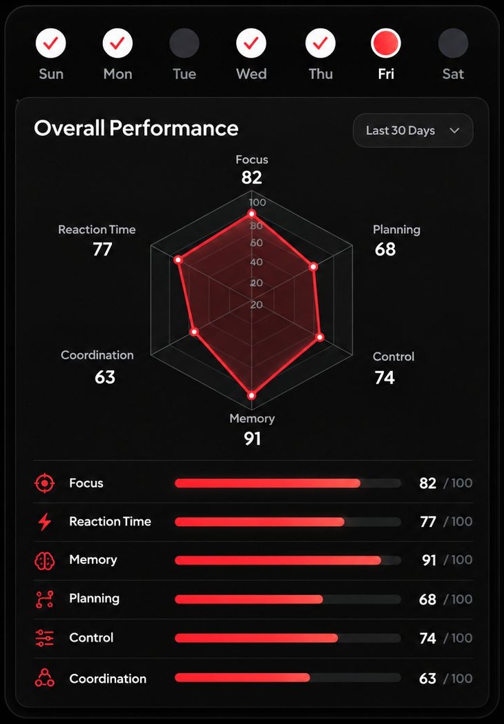 RaxUp Athletes Overall Performance screen for the last 30 days: a weekly check-in row and a radar chart scoring Focus 82, Planning 68, Control 74, Memory 91, Coordination 63 and Reaction Time 77, each repeated as a bar out of 100